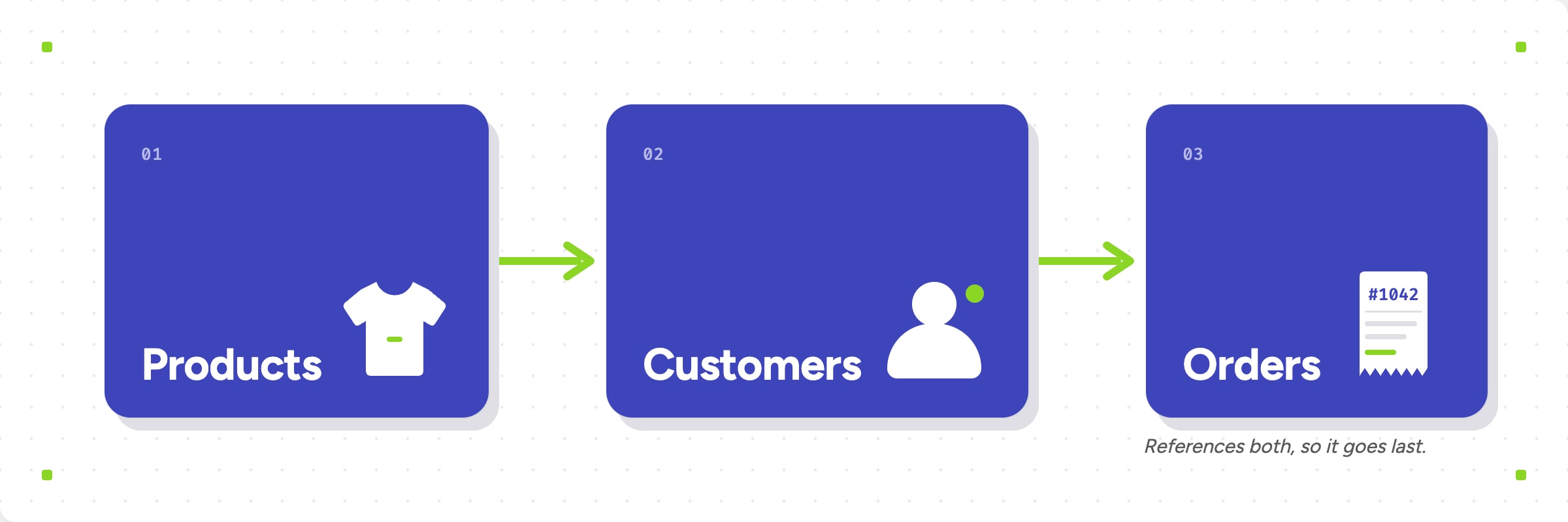 Products, then customers, then orders