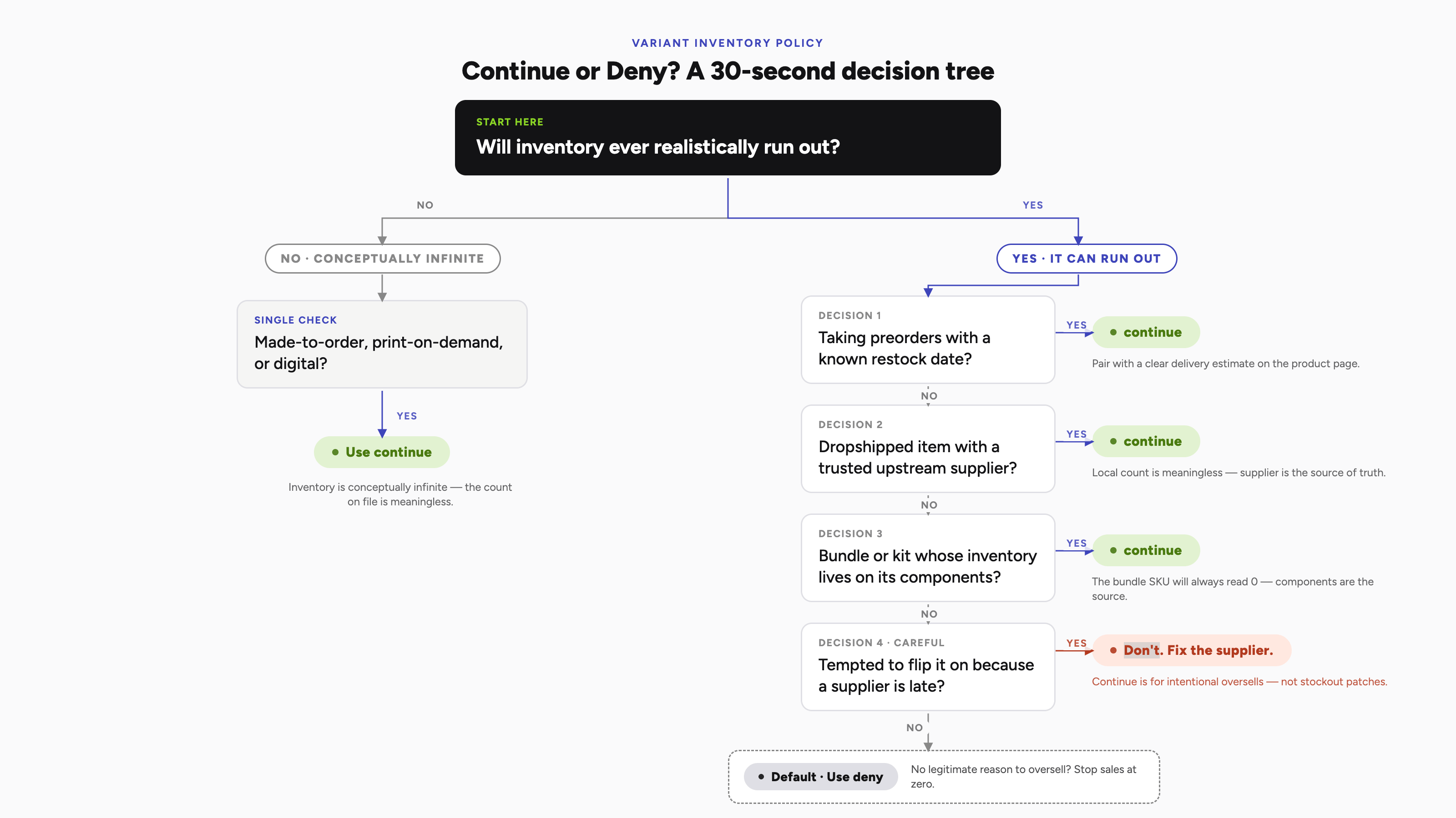 Decision tree for Continue vs Deny