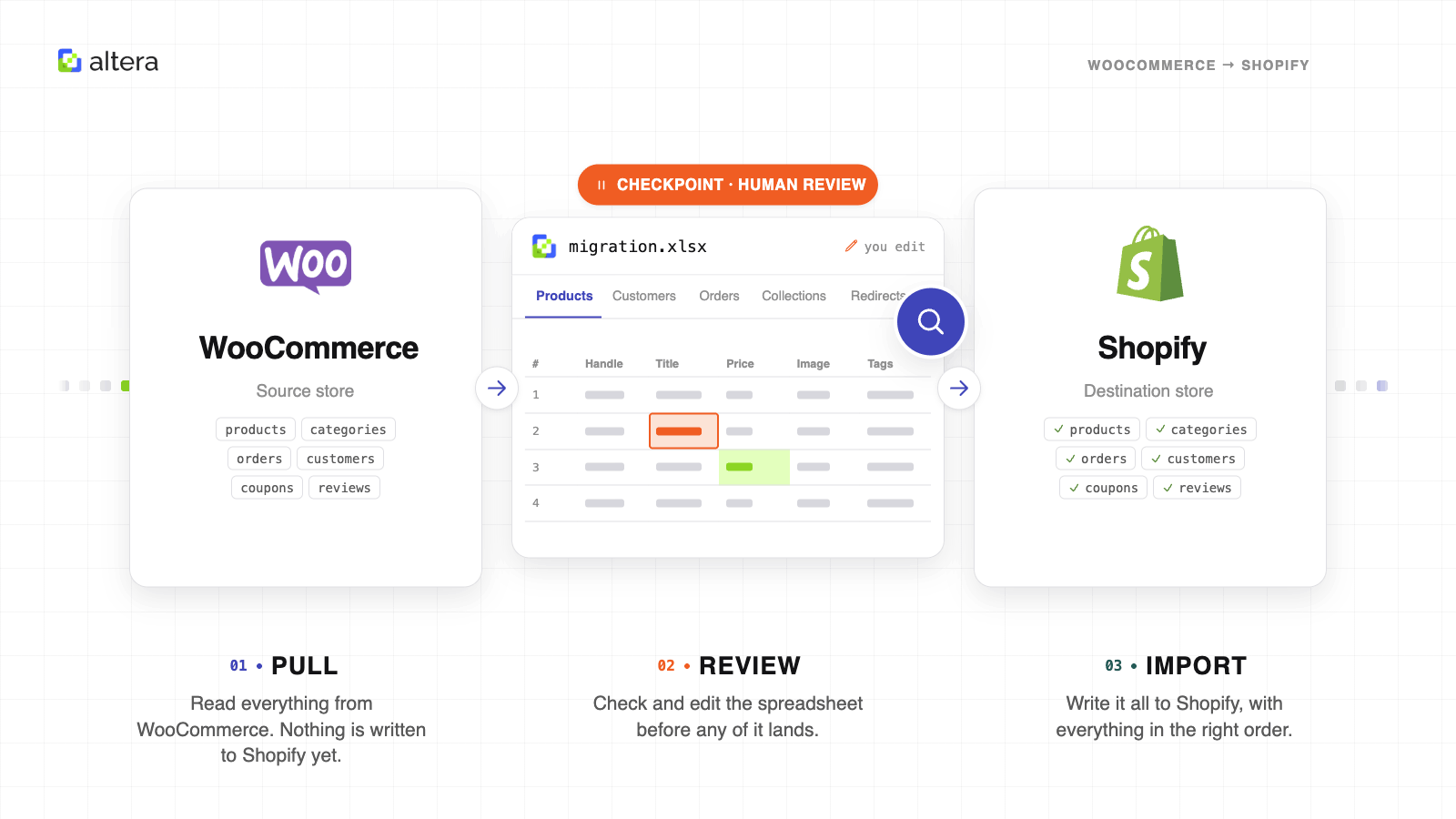 Diagram of the three migration stages: connect and pull from WooCommerce, review the spreadsheet, import into Shopify